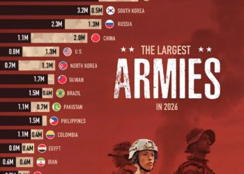 The Largest Armies in 2026  
(Total Military Personnel)

1.  Bangladesh
Reserve