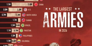 The Largest Armies in 2026  
(Total Military Personnel)

1.  Bangladesh
Reserve