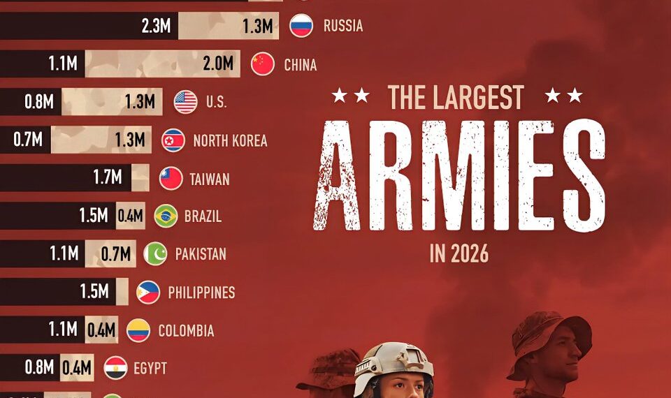 The Largest Armies in 2026  
(Total Military Personnel)

1.  Bangladesh
Reserve