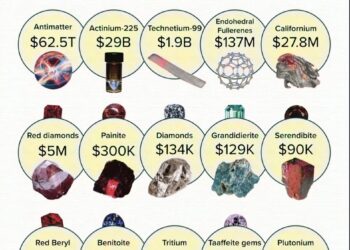 Most Expensive Materials on Earth 

1.  Antimatter → $62.5 Trillion per gram
2.
