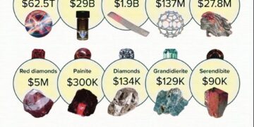 Most Expensive Materials on Earth 

1.  Antimatter → $62.5 Trillion per gram
2.