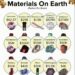 Most Expensive Materials on Earth 

1.  Antimatter → $62.5 Trillion per gram
2.