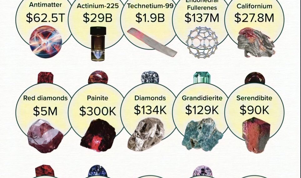 Most Expensive Materials on Earth 

1.  Antimatter → $62.5 Trillion per gram
2.