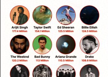 Most Followed Artists on Spotify Worldwide 

1.  Arijit Singh - 177.4 Million
2.