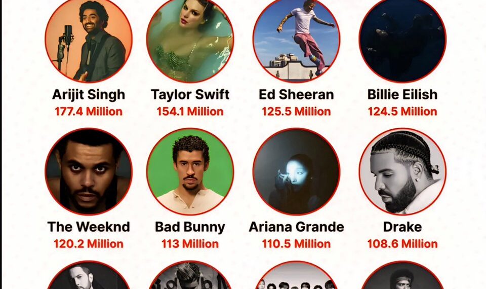 Most Followed Artists on Spotify Worldwide
1. Arijit Singh - 177.4 Million
2.