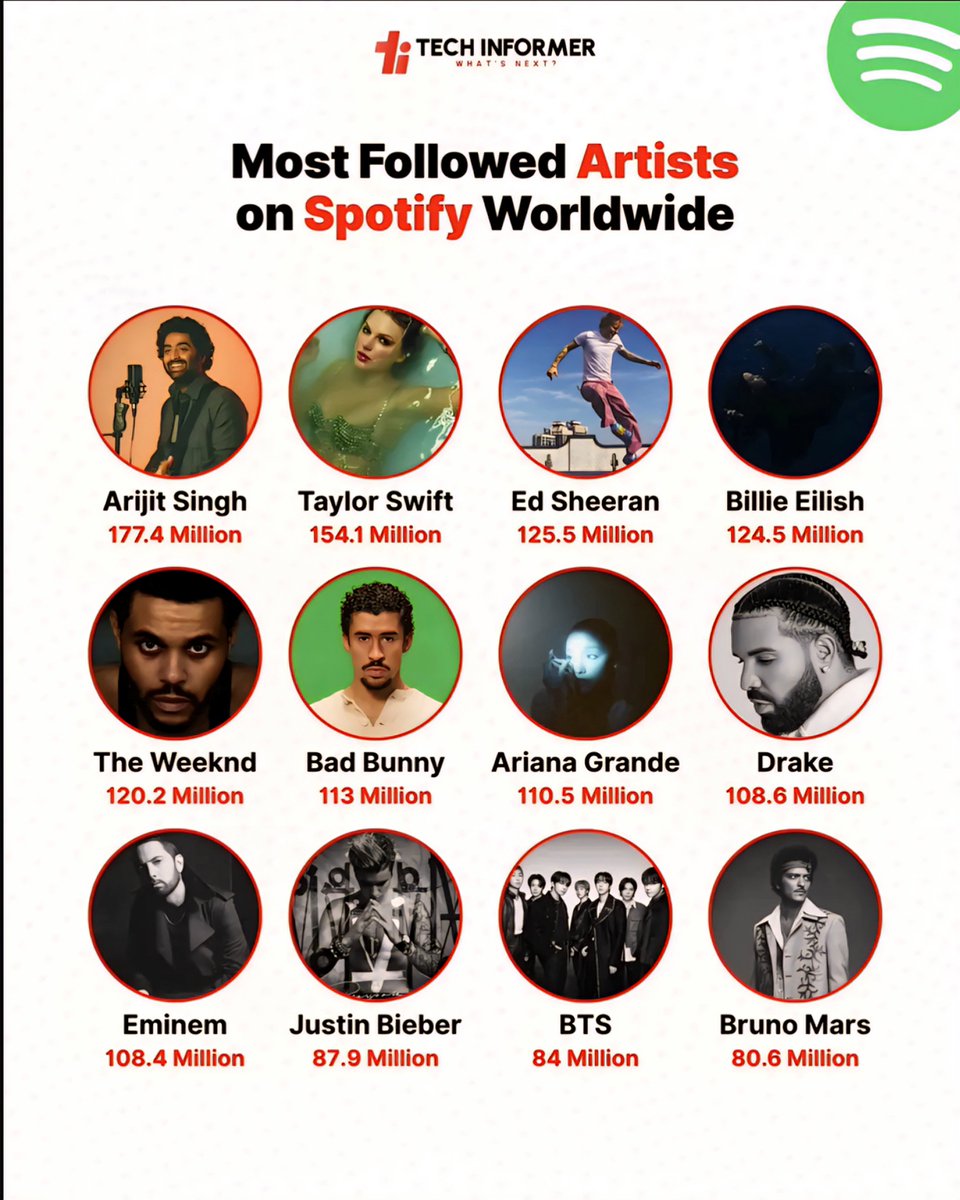Spotify Top Artists 2025