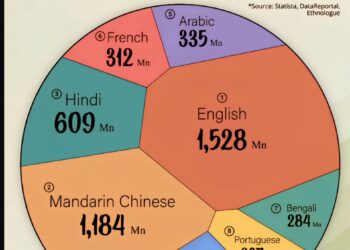 World's Most Spoken Languages in 2026
1. English – 1.5 Billion Speakers
2. M