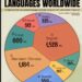 World's Most Spoken Languages in 2026 

1.  English – 1.5 Billion Speakers
2.  M