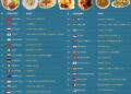 One Dish You Must Try In Each Country 

1.  Vietnam - Bun Cha, Banh Xeo
2.  Chin