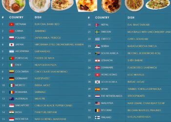 One Dish You Must Try In Each Country 

1.  Vietnam - Bun Cha, Banh Xeo
2.  Chin