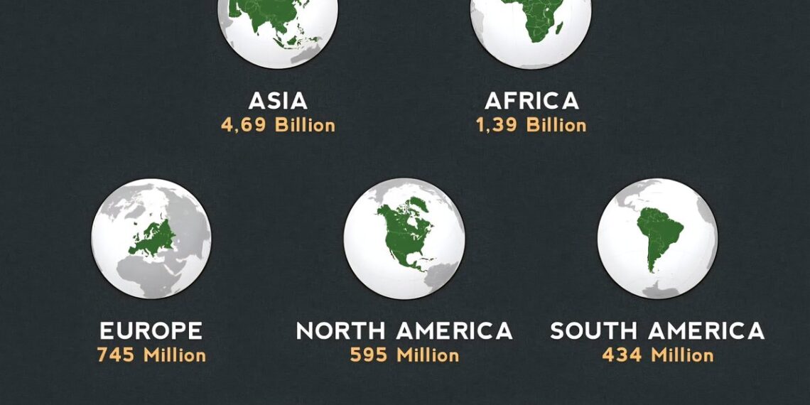 Population of the 7 Continents

 Asia - 4.69 Billion
 Africa - 1.39 Billion
 Eu