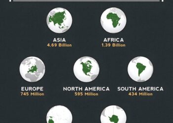 Population of the 7 Continents

 Asia - 4.69 Billion
 Africa - 1.39 Billion
 Eu