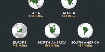 Population of the 7 Continents

 Asia - 4.69 Billion
 Africa - 1.39 Billion
 Eu