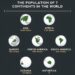 Population of the 7 Continents

 Asia - 4.69 Billion
 Africa - 1.39 Billion
 Eu