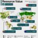 Richest Countries by Natural Resource Value 

1.  Russia – $75 Trillion
2.  USA