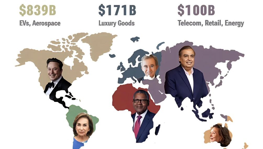 World’s Richest People by Continent 

1.  Elon Musk - North America
- $839 Billi