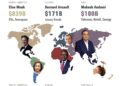 World’s Richest People by Continent 

1.  Elon Musk - North America
- $839 Billi