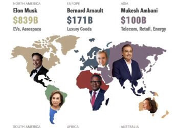 World’s Richest People by Continent 

1.  Elon Musk - North America
- $839 Billi