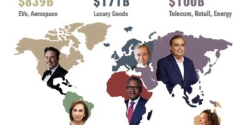 World’s Richest People by Continent 

1.  Elon Musk - North America
- $839 Billi