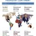World’s Richest People by Continent 

1.  Elon Musk - North America
- $839 Billi