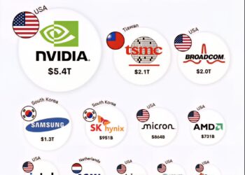 Biggest Semiconductor Companies in the World 

1.  NVIDIA - $5.4 Trillion
2.  TS