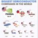 Biggest Semiconductor Companies in the World 

1.  NVIDIA - $5.4 Trillion
2.  TS
