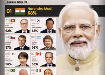 World’s Most Popular Leaders 

(Approval Ratings of Major World Leaders in %)

1