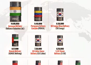 World’s Largest Refineries 

1.  Jamnagar Refinery - 1.40 Million
2.  Paraguana