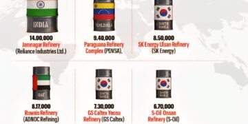 World’s Largest Refineries 

1.  Jamnagar Refinery - 1.40 Million
2.  Paraguana