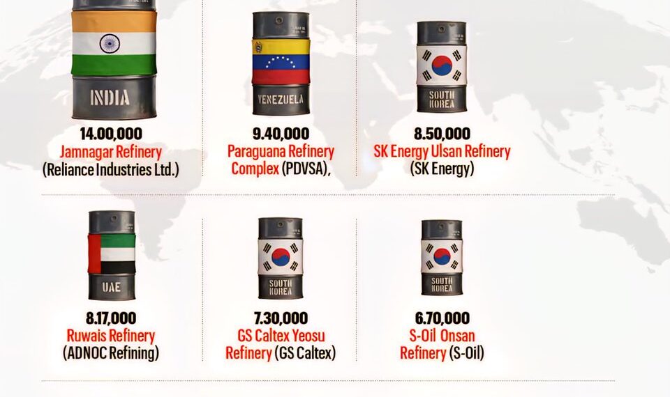 World’s Largest Refineries 

1.  Jamnagar Refinery - 1.40 Million
2.  Paraguana