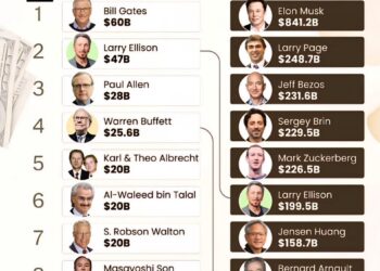 World’s Top 10 Richest People: 2000 vs 2026
2000
1. Bill Gates - $60 Billion