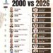 World’s Top 10 Richest People: 2000 vs 2026

2000

1.  Bill Gates - $60 Billion